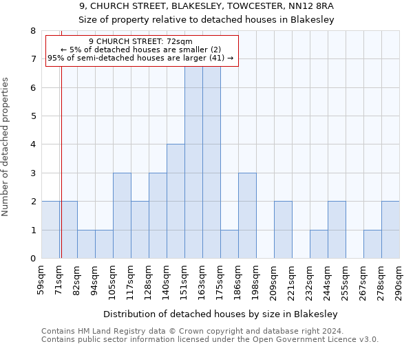 9, CHURCH STREET, BLAKESLEY, TOWCESTER, NN12 8RA: Size of property relative to detached houses in Blakesley