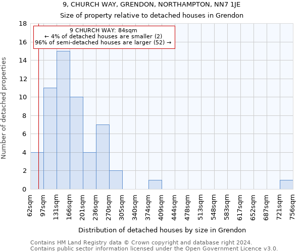 9, CHURCH WAY, GRENDON, NORTHAMPTON, NN7 1JE: Size of property relative to detached houses in Grendon