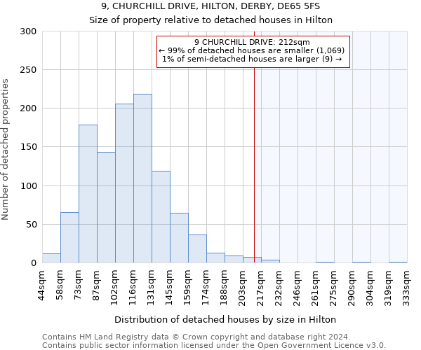 9, CHURCHILL DRIVE, HILTON, DERBY, DE65 5FS: Size of property relative to detached houses in Hilton