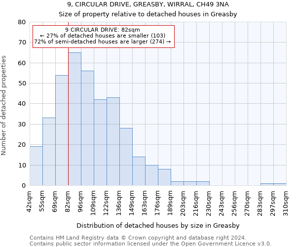 9, CIRCULAR DRIVE, GREASBY, WIRRAL, CH49 3NA: Size of property relative to detached houses in Greasby