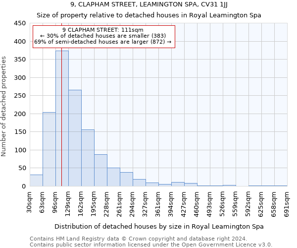 9, CLAPHAM STREET, LEAMINGTON SPA, CV31 1JJ: Size of property relative to detached houses in Royal Leamington Spa