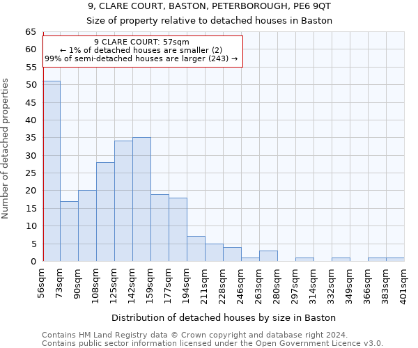 9, CLARE COURT, BASTON, PETERBOROUGH, PE6 9QT: Size of property relative to detached houses in Baston