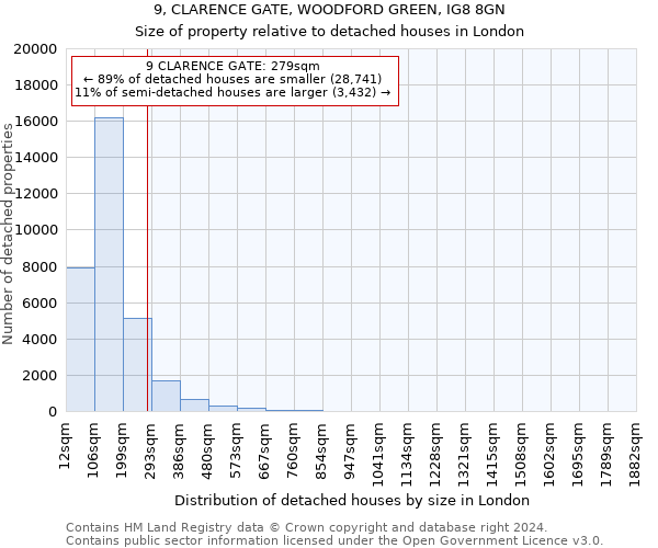 9, CLARENCE GATE, WOODFORD GREEN, IG8 8GN: Size of property relative to detached houses in London