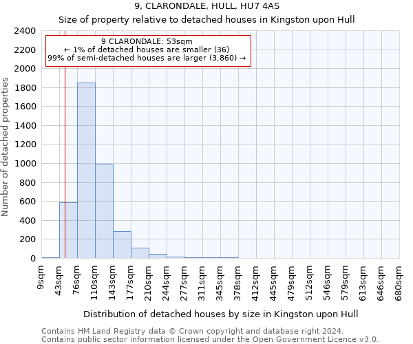 9, CLARONDALE, HULL, HU7 4AS: Size of property relative to detached houses in Kingston upon Hull