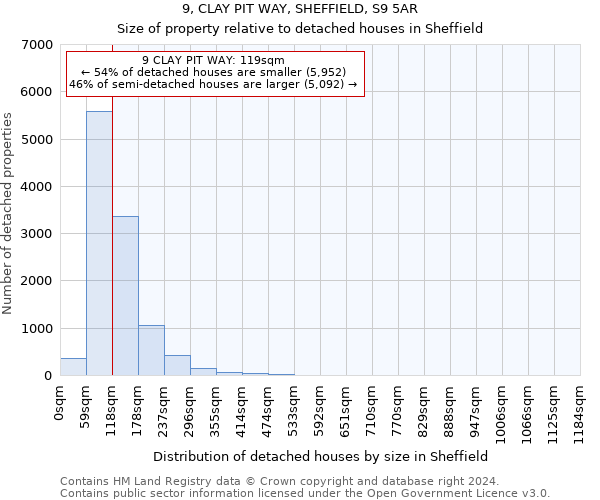 9, CLAY PIT WAY, SHEFFIELD, S9 5AR: Size of property relative to detached houses in Sheffield