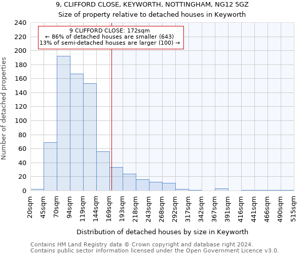 9, CLIFFORD CLOSE, KEYWORTH, NOTTINGHAM, NG12 5GZ: Size of property relative to detached houses in Keyworth