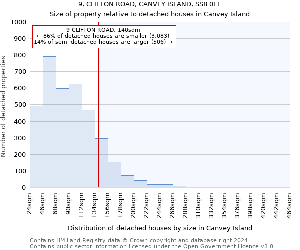9, CLIFTON ROAD, CANVEY ISLAND, SS8 0EE: Size of property relative to detached houses in Canvey Island