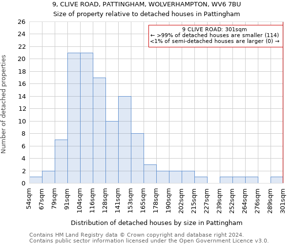 9, CLIVE ROAD, PATTINGHAM, WOLVERHAMPTON, WV6 7BU: Size of property relative to detached houses in Pattingham