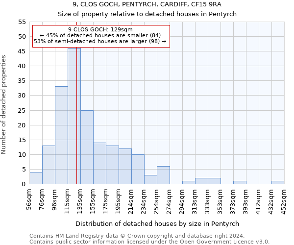 9, CLOS GOCH, PENTYRCH, CARDIFF, CF15 9RA: Size of property relative to detached houses in Pentyrch