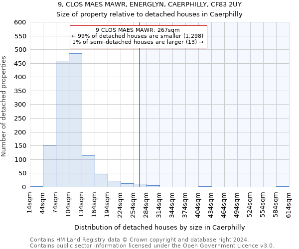 9, CLOS MAES MAWR, ENERGLYN, CAERPHILLY, CF83 2UY: Size of property relative to detached houses in Caerphilly