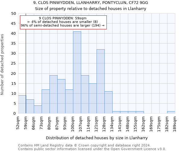 9, CLOS PINWYDDEN, LLANHARRY, PONTYCLUN, CF72 9GG: Size of property relative to detached houses in Llanharry