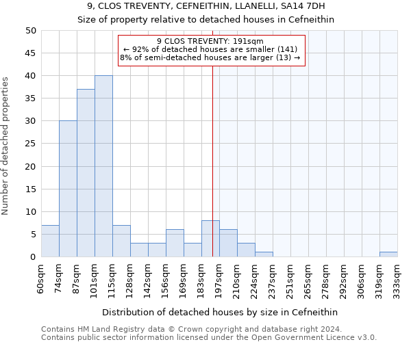 9, CLOS TREVENTY, CEFNEITHIN, LLANELLI, SA14 7DH: Size of property relative to detached houses in Cefneithin