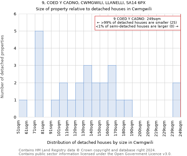 9, COED Y CADNO, CWMGWILI, LLANELLI, SA14 6PX: Size of property relative to detached houses in Cwmgwili
