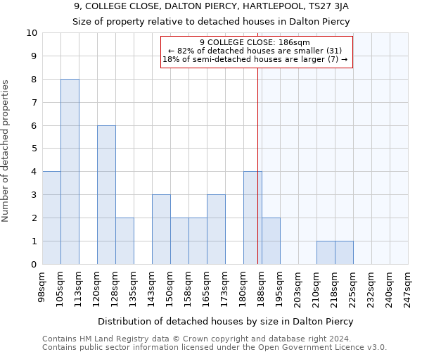 9, COLLEGE CLOSE, DALTON PIERCY, HARTLEPOOL, TS27 3JA: Size of property relative to detached houses in Dalton Piercy