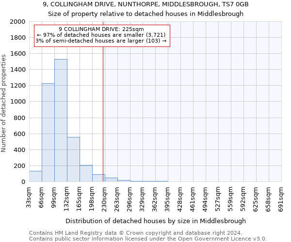 9, COLLINGHAM DRIVE, NUNTHORPE, MIDDLESBROUGH, TS7 0GB: Size of property relative to detached houses in Middlesbrough