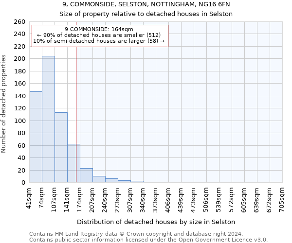 9, COMMONSIDE, SELSTON, NOTTINGHAM, NG16 6FN: Size of property relative to detached houses in Selston