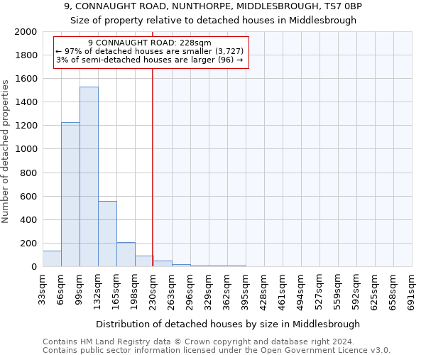 9, CONNAUGHT ROAD, NUNTHORPE, MIDDLESBROUGH, TS7 0BP: Size of property relative to detached houses in Middlesbrough