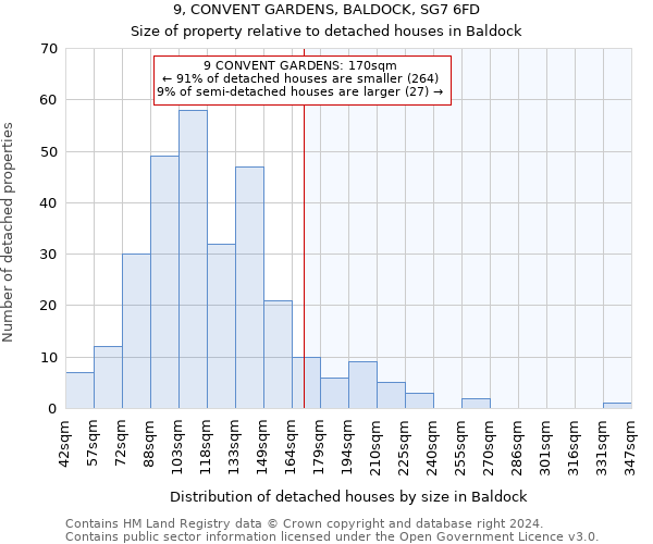 9, CONVENT GARDENS, BALDOCK, SG7 6FD: Size of property relative to detached houses in Baldock