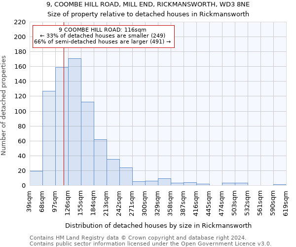 9, COOMBE HILL ROAD, MILL END, RICKMANSWORTH, WD3 8NE: Size of property relative to detached houses in Rickmansworth