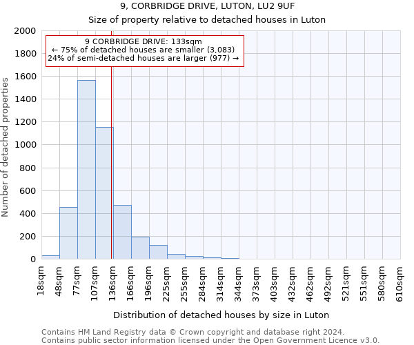 9, CORBRIDGE DRIVE, LUTON, LU2 9UF: Size of property relative to detached houses in Luton