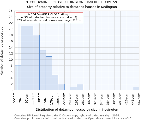9, CORDWAINER CLOSE, KEDINGTON, HAVERHILL, CB9 7ZG: Size of property relative to detached houses in Kedington