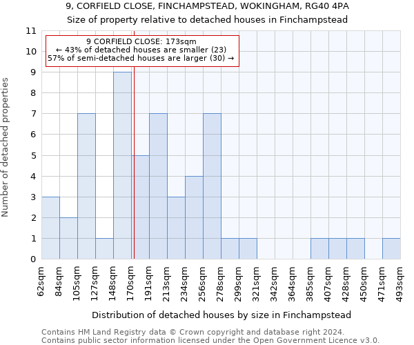 9, CORFIELD CLOSE, FINCHAMPSTEAD, WOKINGHAM, RG40 4PA: Size of property relative to detached houses in Finchampstead