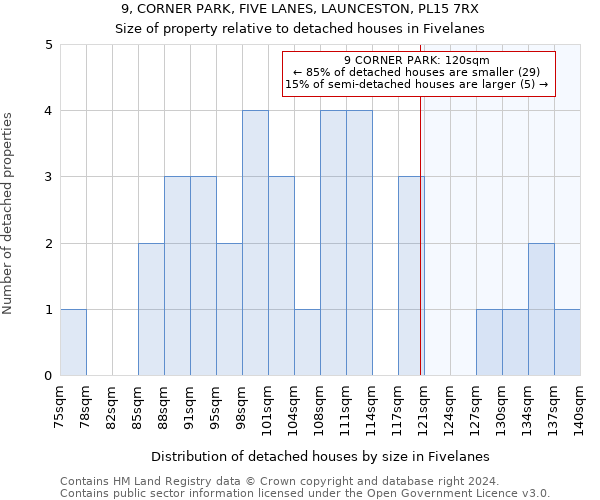 9, CORNER PARK, FIVE LANES, LAUNCESTON, PL15 7RX: Size of property relative to detached houses in Fivelanes