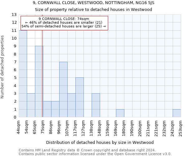 9, CORNWALL CLOSE, WESTWOOD, NOTTINGHAM, NG16 5JS: Size of property relative to detached houses in Westwood