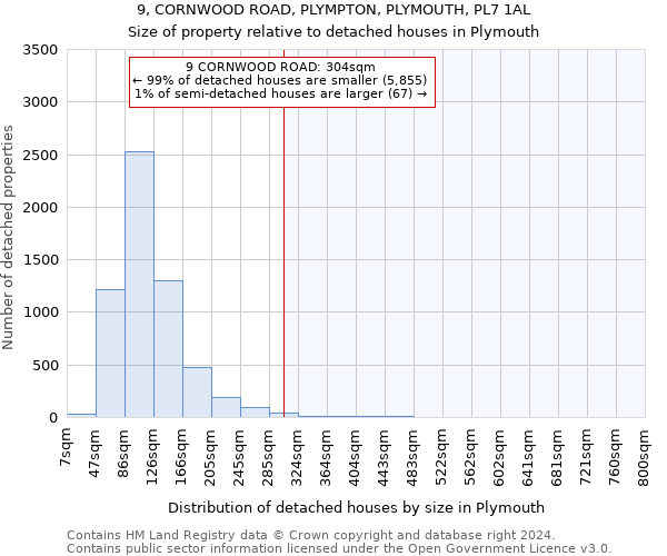 9, CORNWOOD ROAD, PLYMPTON, PLYMOUTH, PL7 1AL: Size of property relative to detached houses in Plymouth