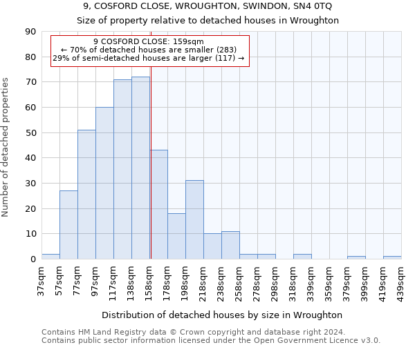 9, COSFORD CLOSE, WROUGHTON, SWINDON, SN4 0TQ: Size of property relative to detached houses in Wroughton