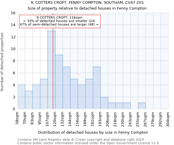 9, COTTERS CROFT, FENNY COMPTON, SOUTHAM, CV47 2XS: Size of property relative to detached houses in Fenny Compton
