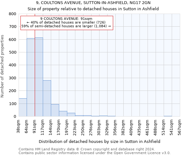 9, COULTONS AVENUE, SUTTON-IN-ASHFIELD, NG17 2GN: Size of property relative to detached houses in Sutton in Ashfield