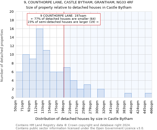 9, COUNTHORPE LANE, CASTLE BYTHAM, GRANTHAM, NG33 4RF: Size of property relative to detached houses in Castle Bytham