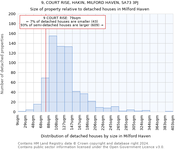 9, COURT RISE, HAKIN, MILFORD HAVEN, SA73 3PJ: Size of property relative to detached houses in Milford Haven