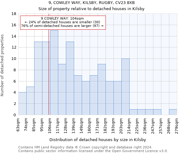 9, COWLEY WAY, KILSBY, RUGBY, CV23 8XB: Size of property relative to detached houses in Kilsby