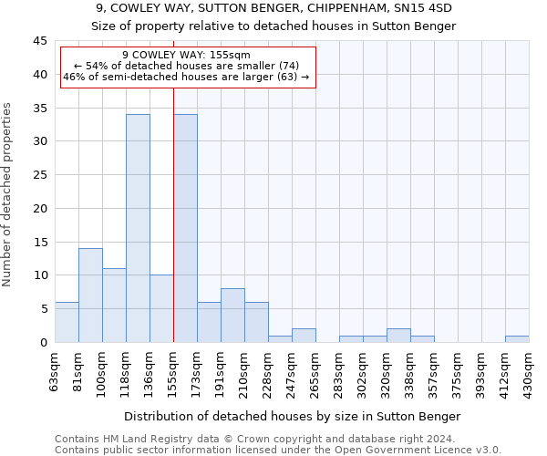 9, COWLEY WAY, SUTTON BENGER, CHIPPENHAM, SN15 4SD: Size of property relative to detached houses in Sutton Benger