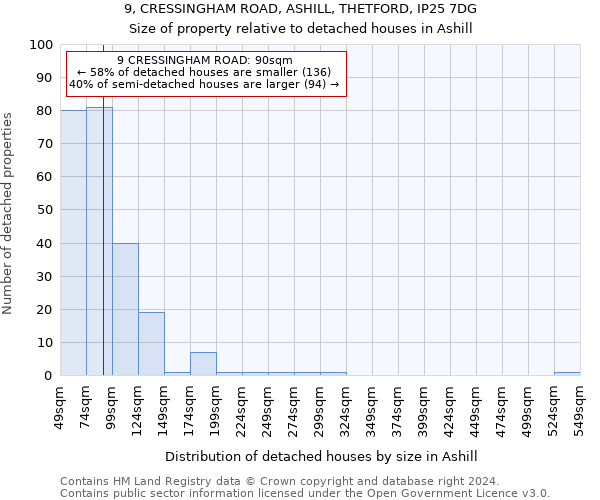 9, CRESSINGHAM ROAD, ASHILL, THETFORD, IP25 7DG: Size of property relative to detached houses in Ashill