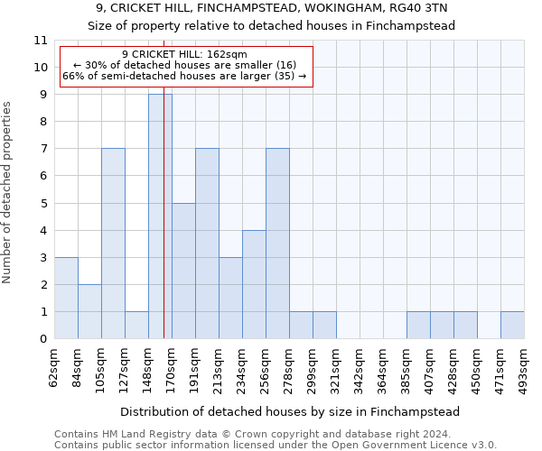 9, CRICKET HILL, FINCHAMPSTEAD, WOKINGHAM, RG40 3TN: Size of property relative to detached houses in Finchampstead