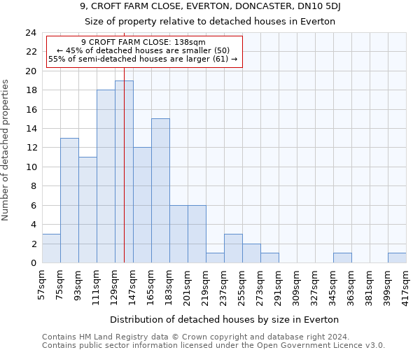 9, CROFT FARM CLOSE, EVERTON, DONCASTER, DN10 5DJ: Size of property relative to detached houses in Everton