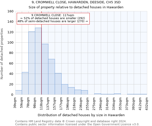 9, CROMWELL CLOSE, HAWARDEN, DEESIDE, CH5 3SD: Size of property relative to detached houses in Hawarden