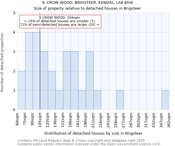 9, CROW WOOD, BRIGSTEER, KENDAL, LA8 8AW: Size of property relative to detached houses in Brigsteer