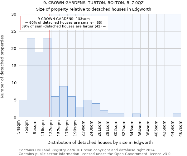 9, CROWN GARDENS, TURTON, BOLTON, BL7 0QZ: Size of property relative to detached houses in Edgworth