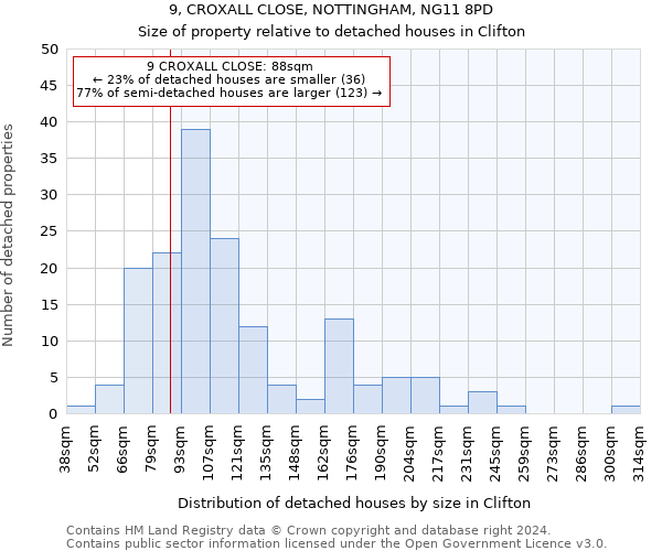 9, CROXALL CLOSE, NOTTINGHAM, NG11 8PD: Size of property relative to detached houses in Clifton