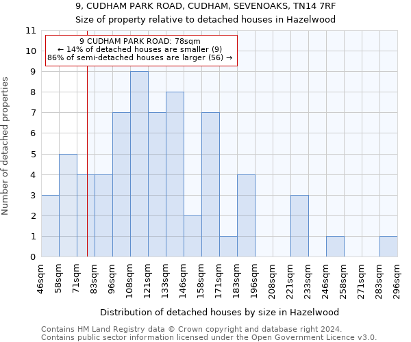 9, CUDHAM PARK ROAD, CUDHAM, SEVENOAKS, TN14 7RF: Size of property relative to detached houses in Hazelwood