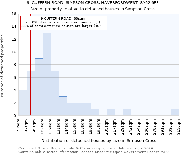 9, CUFFERN ROAD, SIMPSON CROSS, HAVERFORDWEST, SA62 6EF: Size of property relative to detached houses in Simpson Cross