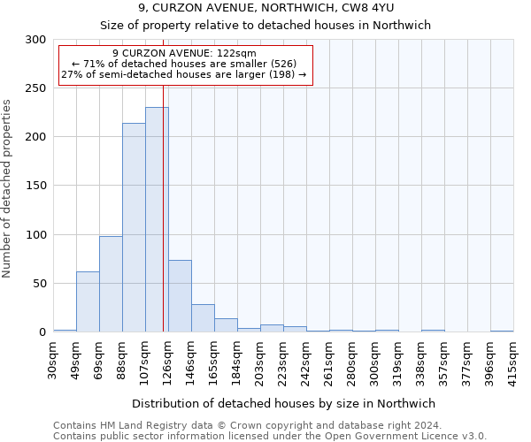 9, CURZON AVENUE, NORTHWICH, CW8 4YU: Size of property relative to detached houses in Northwich
