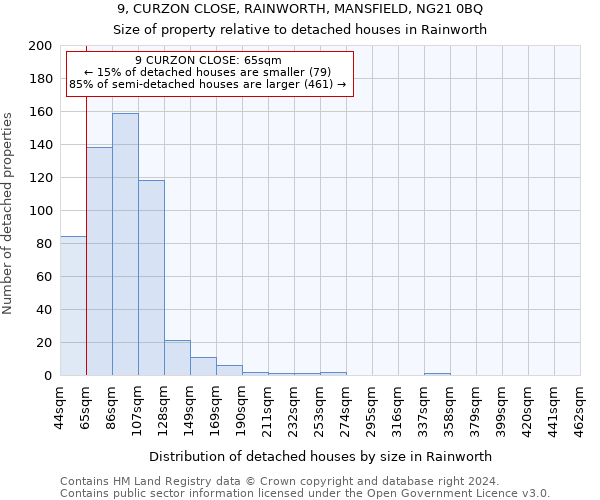 9, CURZON CLOSE, RAINWORTH, MANSFIELD, NG21 0BQ: Size of property relative to detached houses in Rainworth