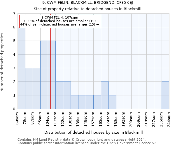 9, CWM FELIN, BLACKMILL, BRIDGEND, CF35 6EJ: Size of property relative to detached houses in Blackmill