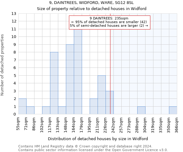 9, DAINTREES, WIDFORD, WARE, SG12 8SL: Size of property relative to detached houses in Widford