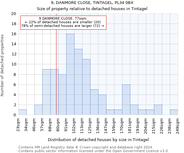 9, DANMORE CLOSE, TINTAGEL, PL34 0BX: Size of property relative to detached houses in Tintagel